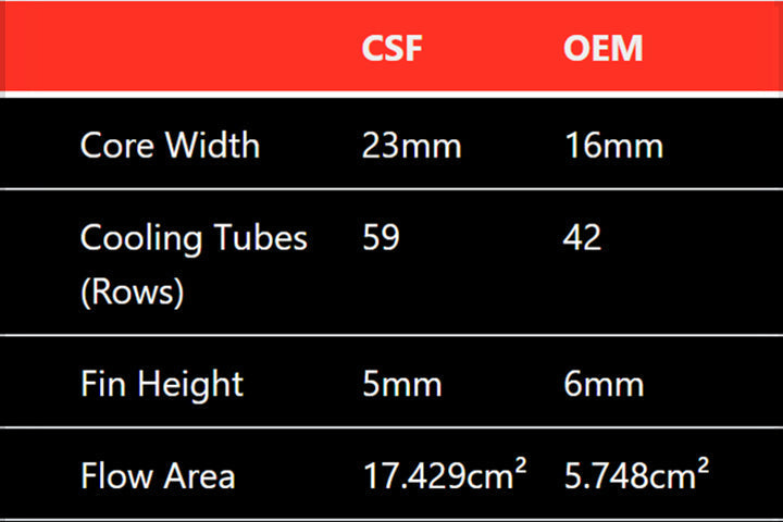 CSF Wymiennik Ciepła Mercedes-Benz CLS63 AMG, CLS63 AMG S, E63 AMG, E63 AMG S, SL63 AMG, SL65 AMG, SLS AMG - zdjęcie 7