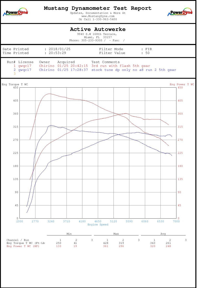 Oprogramowanie ECU Active Autowerke BMW F22 M235i