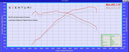 Eventuri Intake System with Sealed Air Ducts BMW M3 F80, M4 F82/83 - EVE-F8XMV2-CF-INT