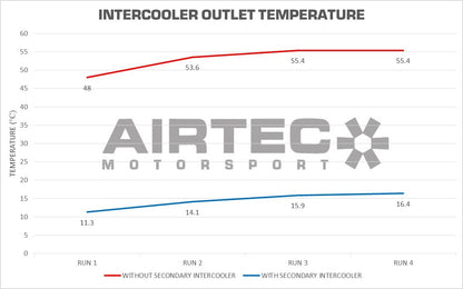 AIRTEC Motorsport Dodatkowy Intercooler do Ford Focus ST Mk4 (10)