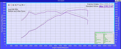 Eventuri Intake System Audi RS5 B8 / RS4 B8 - EVE-RS5-INT