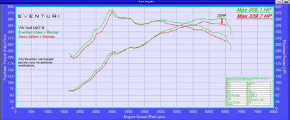 Eventuri Intake System Audi S3 8V, Audi TT MK3, Golf MK7 GTI / R and Leon Cupra - EVE-2TFSI-CF-INT