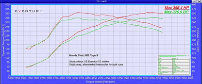 Eventuri Układ Dolotowy Honda Civic FK2 Type R - zdjęcie 4