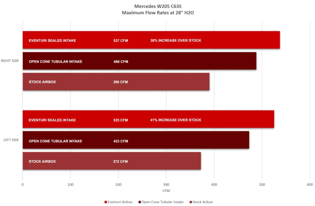Eventuri Pakiet ulepszenia karbonowych kanałów dolotowych Mercedes C63S - EVE-C63S-DCT - zdjęcie 11