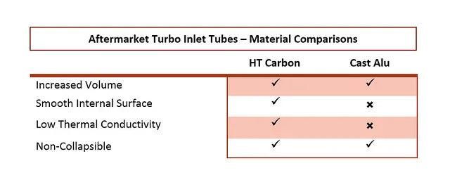 Eventuri Wlot turbo Audi RS3 8Y / TT RS Gen 2