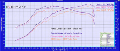 Eventuri Rura Turbo V3 Honda Civic Type R FK8 -  EVE-FK8V3-CF-CHG - zdjęcie 10
