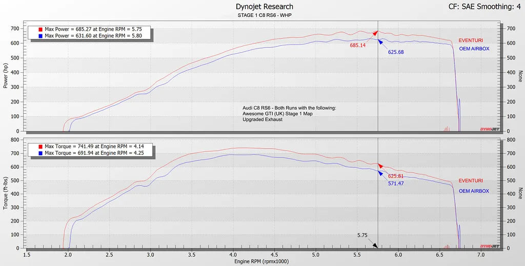 Eventuri Intake System Audi RS6, RS7 C8