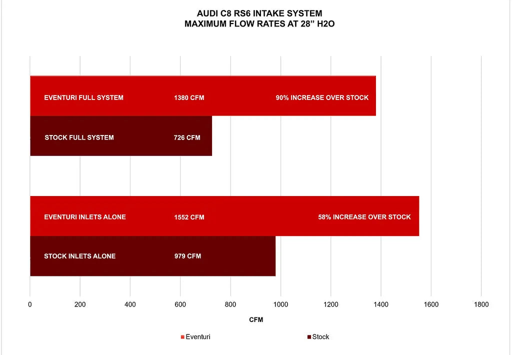 Eventuri Intake System Audi RS6, RS7 C8