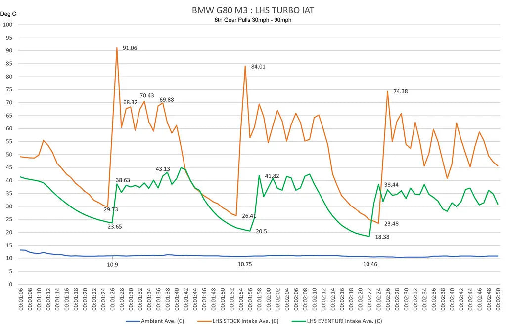 Eventuri Układ dolotowy - BMW M2 G87, BMW M3 G80 i G81 oraz BMW M4 G82 i G83