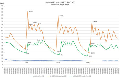 Eventuri Układ dolotowy - BMW M2 G87, BMW M3 G80 i G81 oraz BMW M4 G82 i G83