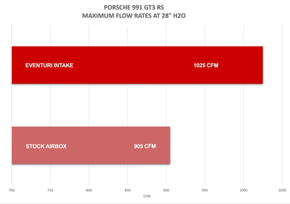 Eventuri Intake System Porsche 991 GT3 and GT3 RS (991.1 / 991.2) - EVE-GT3RS-INT