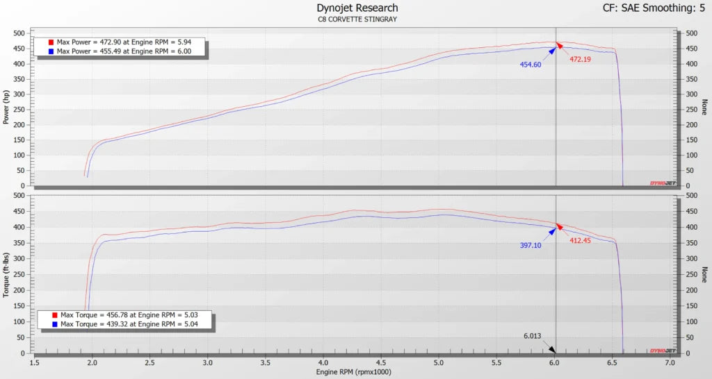 Eventuri Układ dolotowy Chevrolet C8 Corvette Stingray Coupe – EVE-C8VT-CF-INT