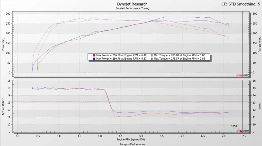 Eventuri Układ dolotowy Toyota GR Corolla