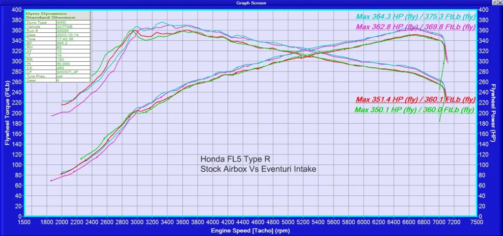 Eventuri Intake System Honda Civic FL5 Type R - EVE-FL5-CF-INT