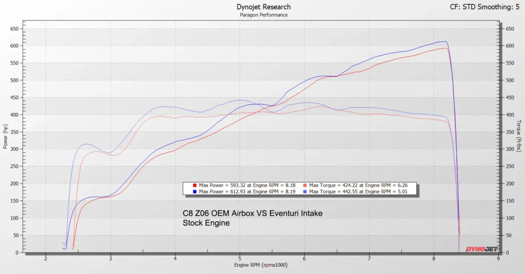 Eventuri Układ dolotowy Chevrolet C8 Z06 Corvette Hard Top Convertible – EVE-Z06HTC-CF-INT