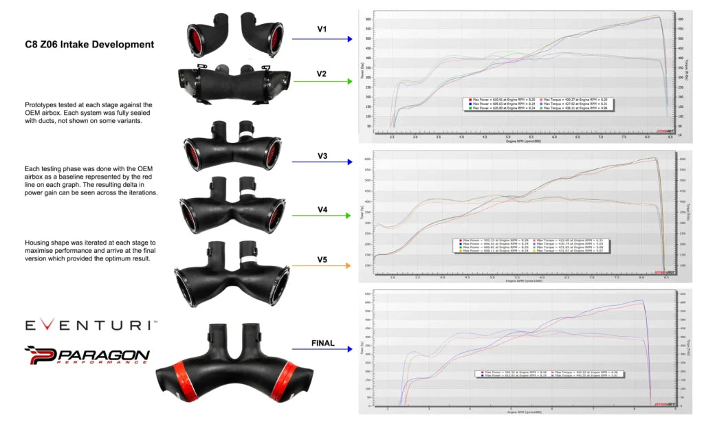 Eventuri Układ dolotowy Chevrolet C8 Z06 Corvette Hard Top Convertible – EVE-Z06HTC-CF-INT