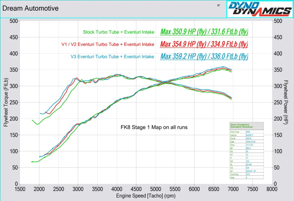 Eventuri Turbo Pipe V3 Upgrade Honda Civic Type R FK2 – EVE-FK2V3-CHG-UPG