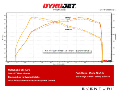 Eventuri Układ Dolotowy Mercedes G63 W463 W463A W464 silnik M177 - EVE-G63AMG-CF-INT