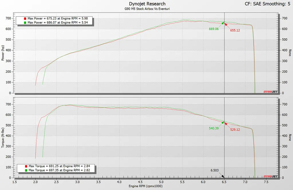 Eventuri Intake System BMW M5 G90 / G99