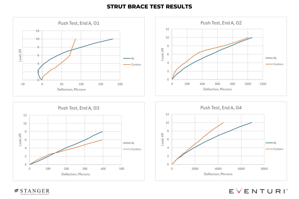 Eventuri Rozpórka kielichów BMW M2 G87, M3 G80/G81 oraz BMW M4 G82/G83