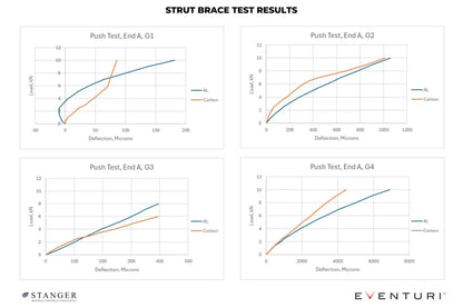 Eventuri Rozpórka kielichów BMW M2 G87, M3 G80/G81 oraz BMW M4 G82/G83
