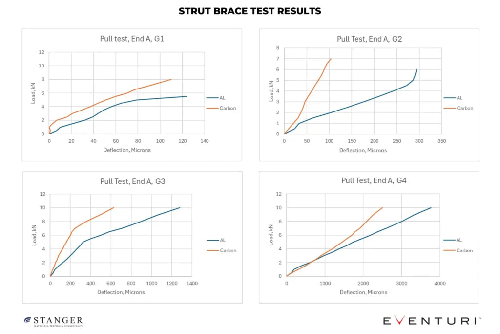 Eventuri Rozpórka kielichów BMW M2 G87, M3 G80/G81 oraz BMW M4 G82/G83