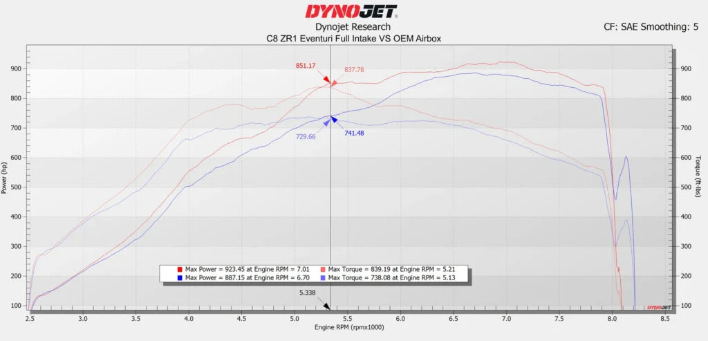 Eventuri Układ dolotowy Chevrolet C8 Corvette ZR1 Carbon - EVE-ZR1VT-CF-INT