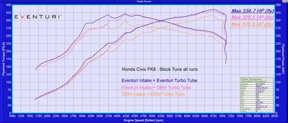 Eventuri Karbonowa rura MAF V2 wraz z zestawem silikonowych przewodów Honda Civic FK2 Type R - EVE-FK2-CF-MAF