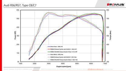 Wydech Remus RACING GPF-Back dla Audi RS6/RS7 C8 (L/R) brak homologacji EC