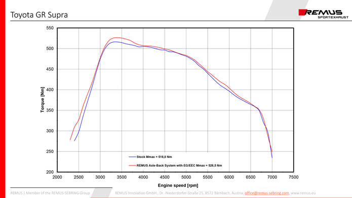 Wydech Remus Axle-Back System Toyota GR Supra 3.0 – z homologacją (EEC-)