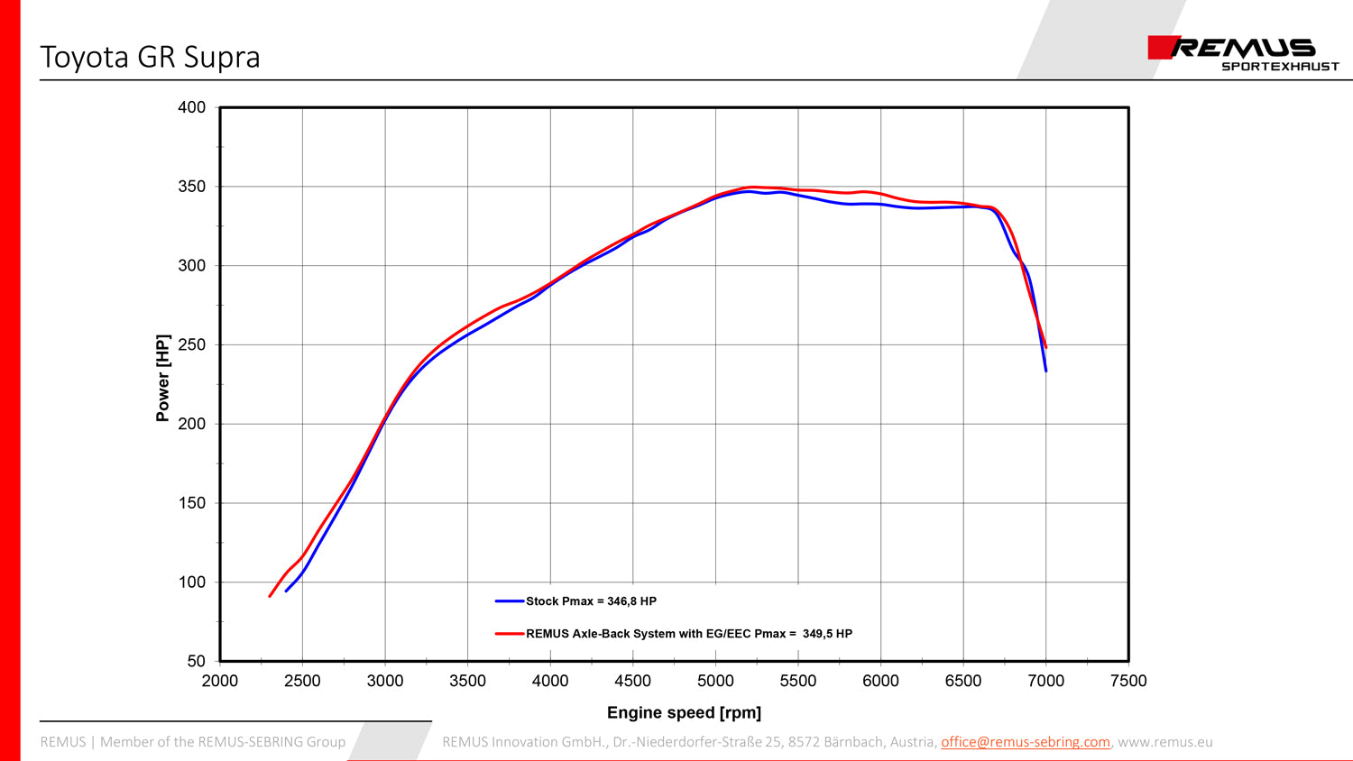 Wydech Remus Axle-Back System Toyota GR Supra 3.0 – z homologacją (EEC-)