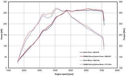 Wydech Remus RACING GPF-Back dla Toyota Yaris GR, 4WD, Typ(e) XPA1G, 1.6l z GPF – brak homologacji (EEC-)