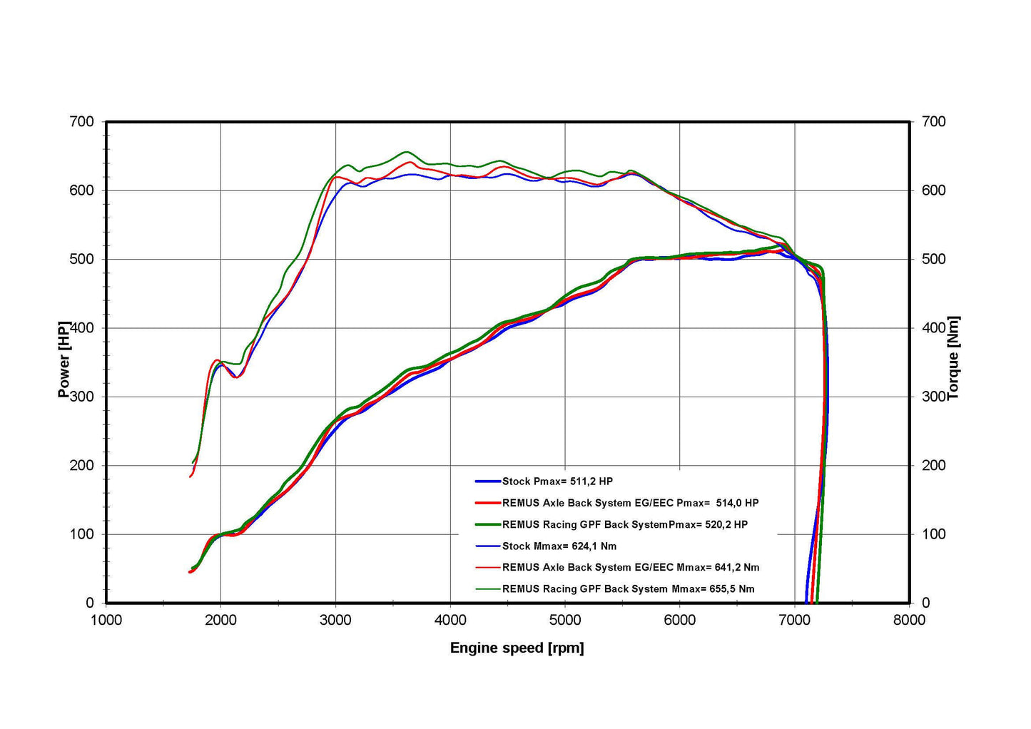 Exhaust Remus Axle-Back-System BMW M3 G80/G81 &amp; M4 G82/G83 Competition