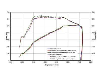 Exhaust Remus Axle-Back-System BMW M3 G80/G81 &amp; M4 G82/G83 Competition
